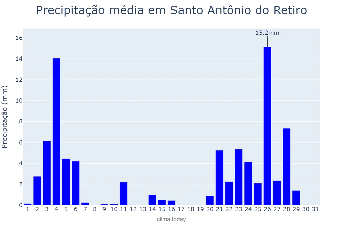 Precipitação em janeiro em Santo Antônio do Retiro, MG, BR