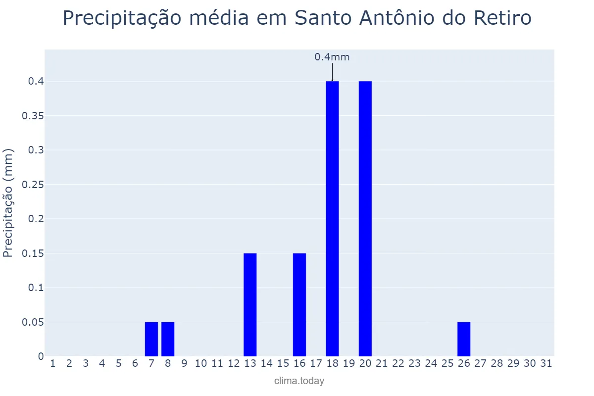 Precipitação em julho em Santo Antônio do Retiro, MG, BR