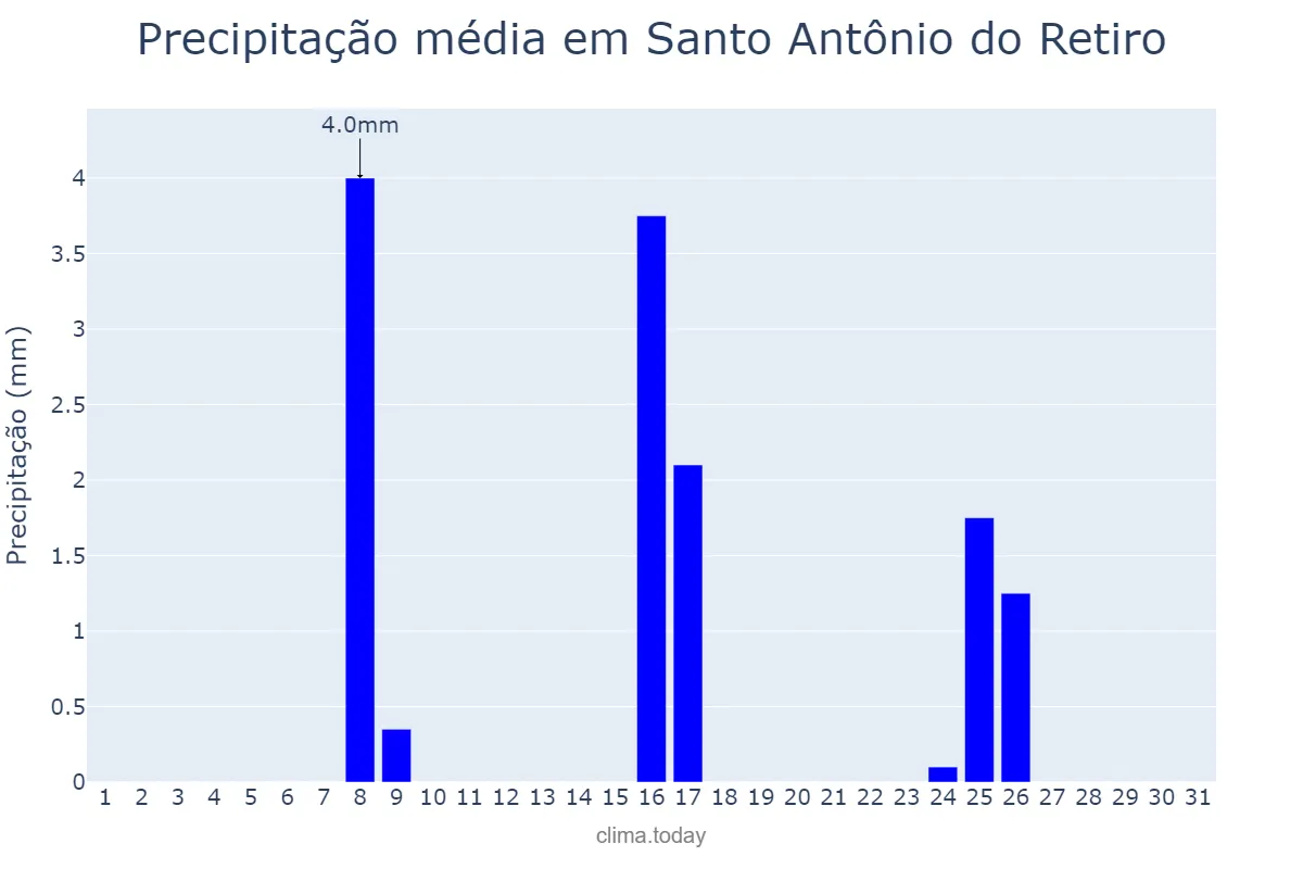 Precipitação em maio em Santo Antônio do Retiro, MG, BR