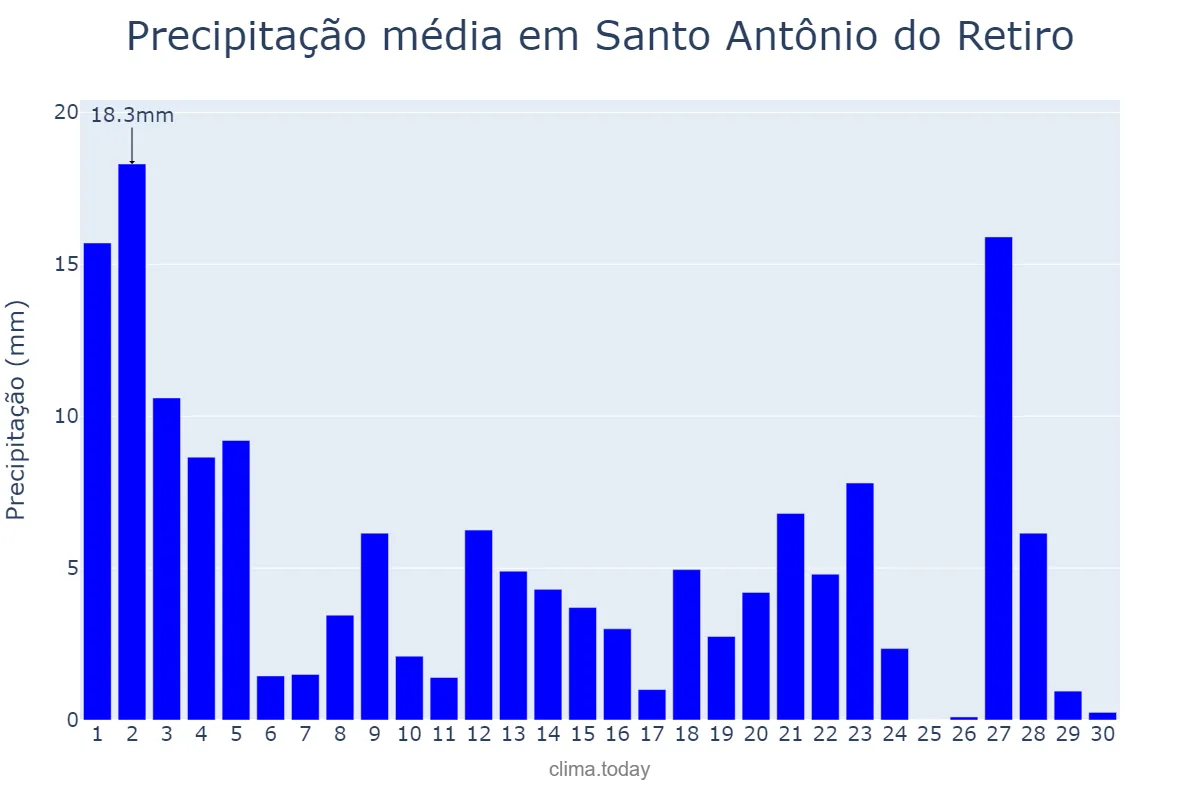 Precipitação em novembro em Santo Antônio do Retiro, MG, BR