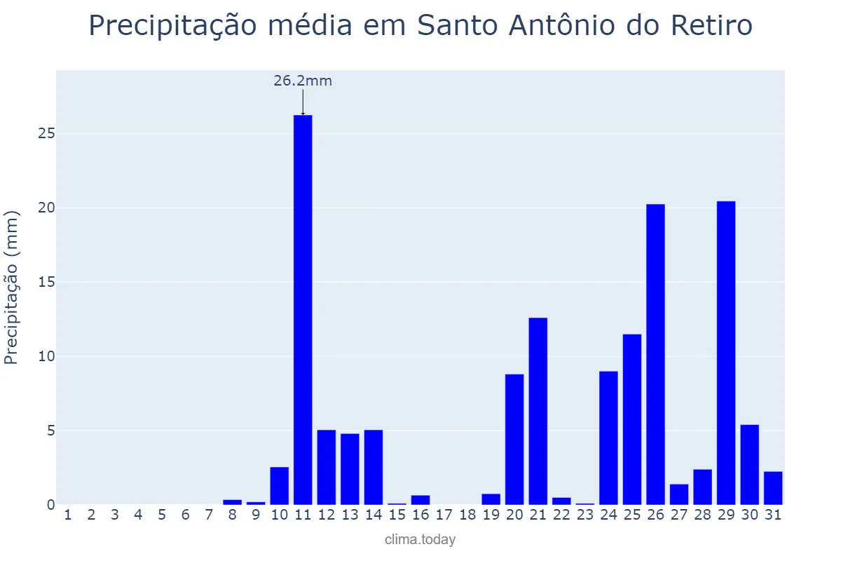 Precipitação em outubro em Santo Antônio do Retiro, MG, BR
