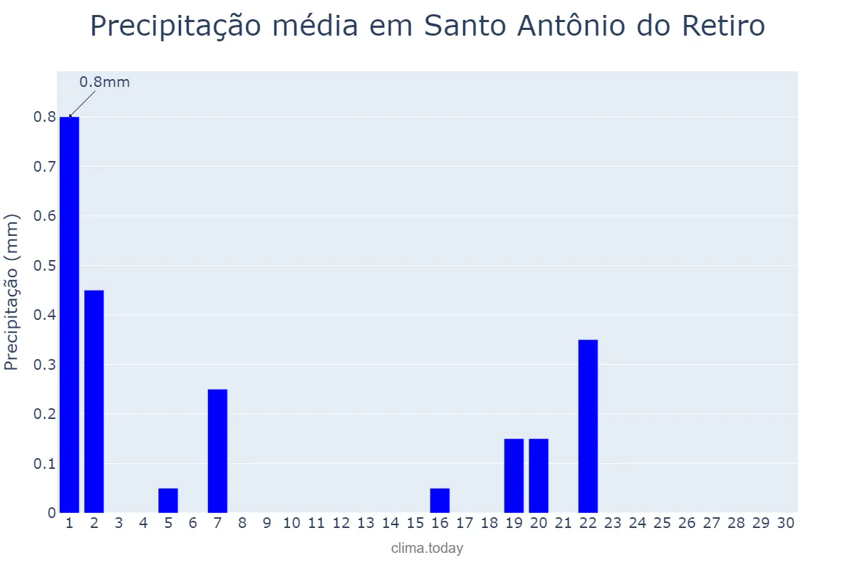 Precipitação em setembro em Santo Antônio do Retiro, MG, BR