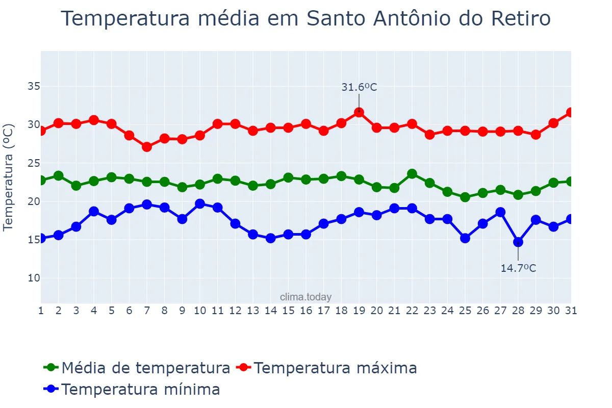 Temperatura em dezembro em Santo Antônio do Retiro, MG, BR