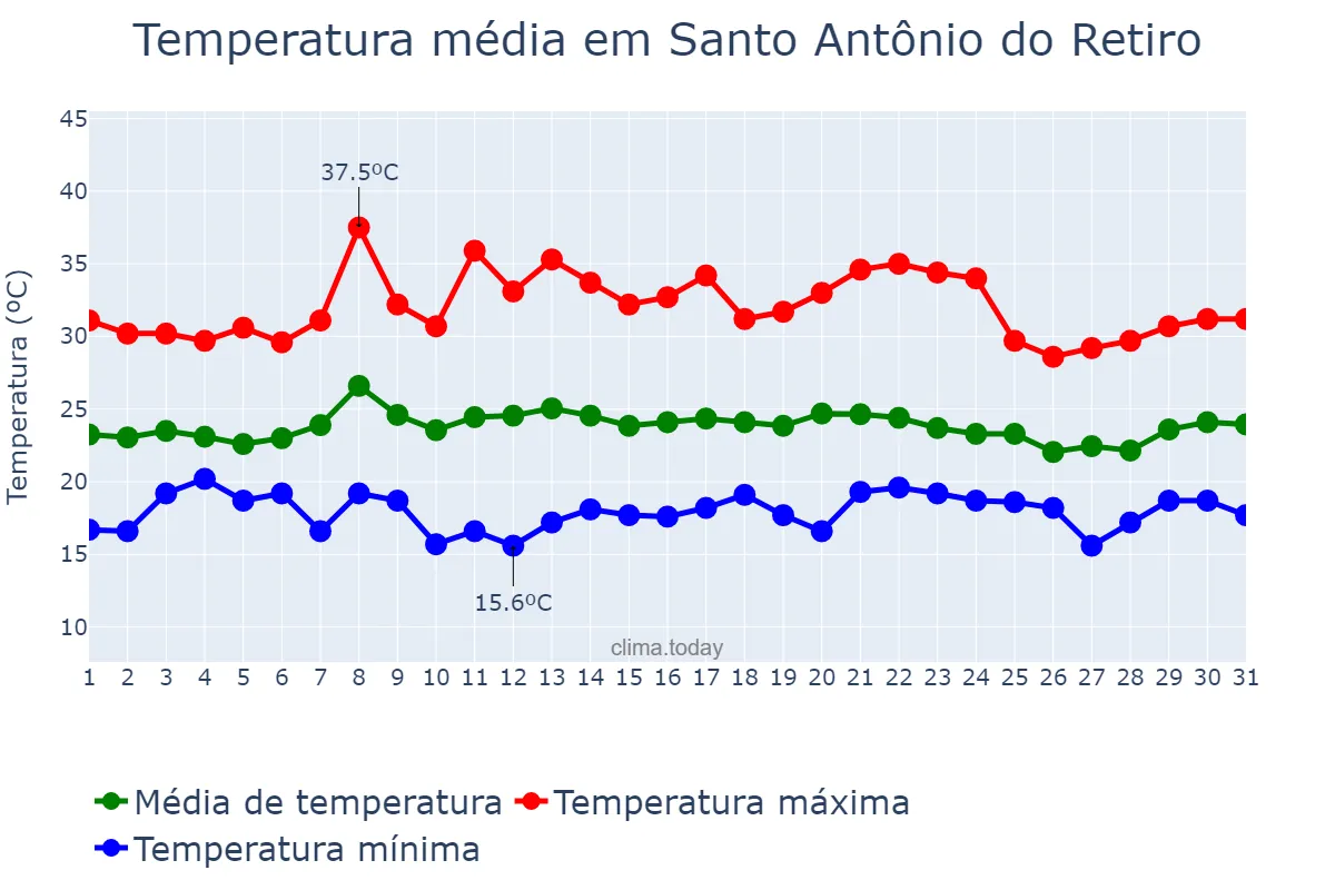 Temperatura em janeiro em Santo Antônio do Retiro, MG, BR