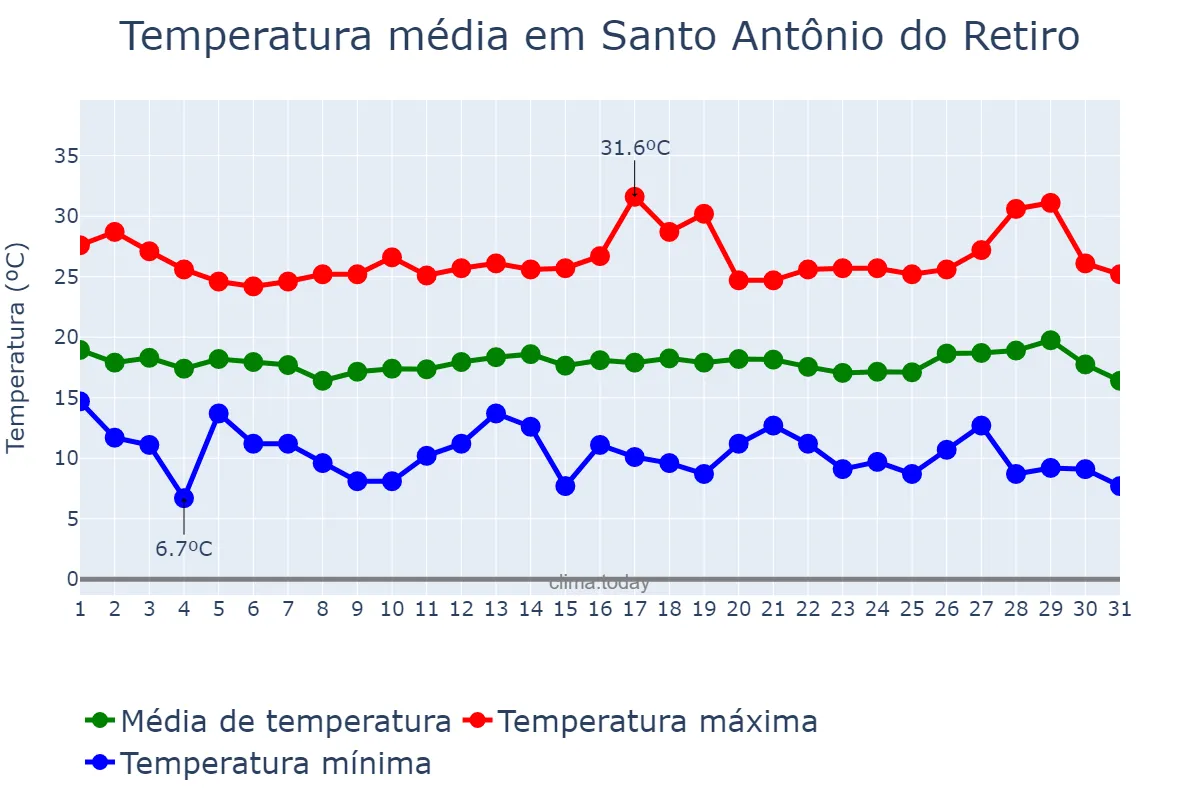 Temperatura em julho em Santo Antônio do Retiro, MG, BR