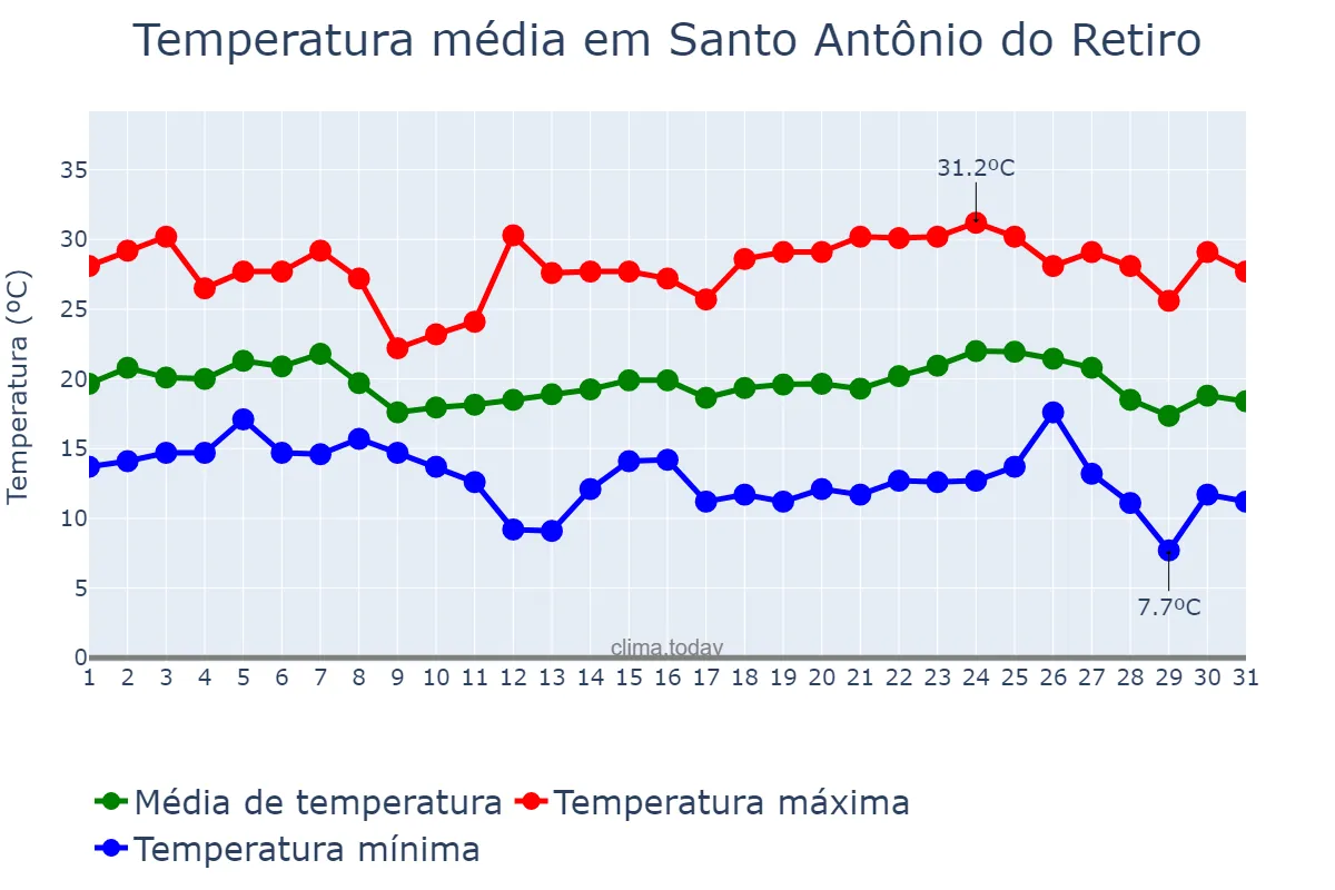Temperatura em maio em Santo Antônio do Retiro, MG, BR