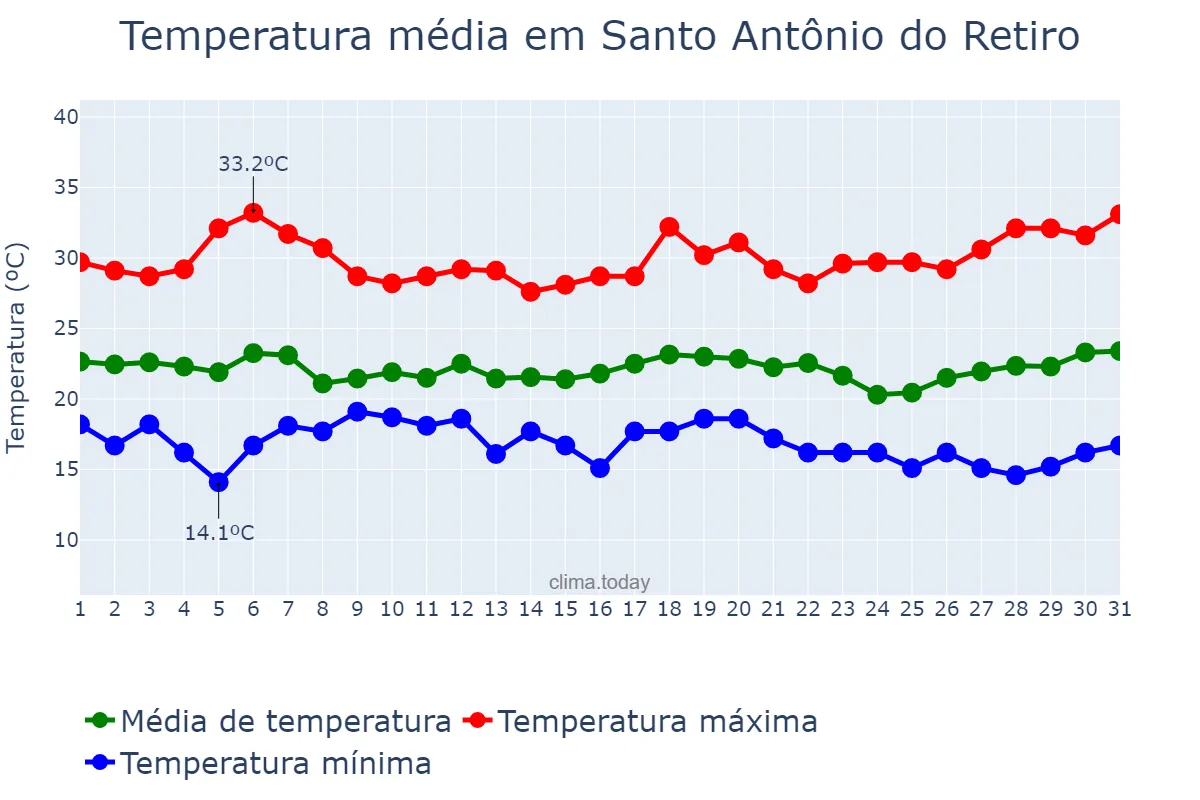 Temperatura em marco em Santo Antônio do Retiro, MG, BR