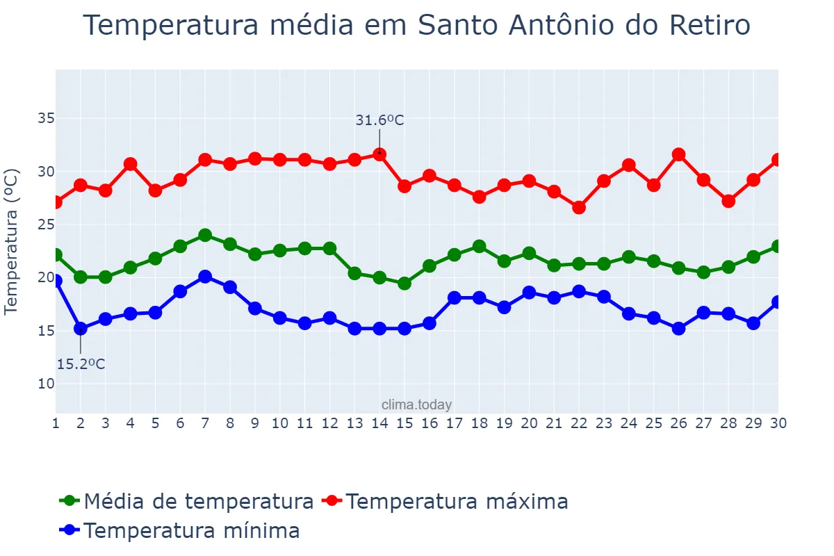 Temperatura em novembro em Santo Antônio do Retiro, MG, BR