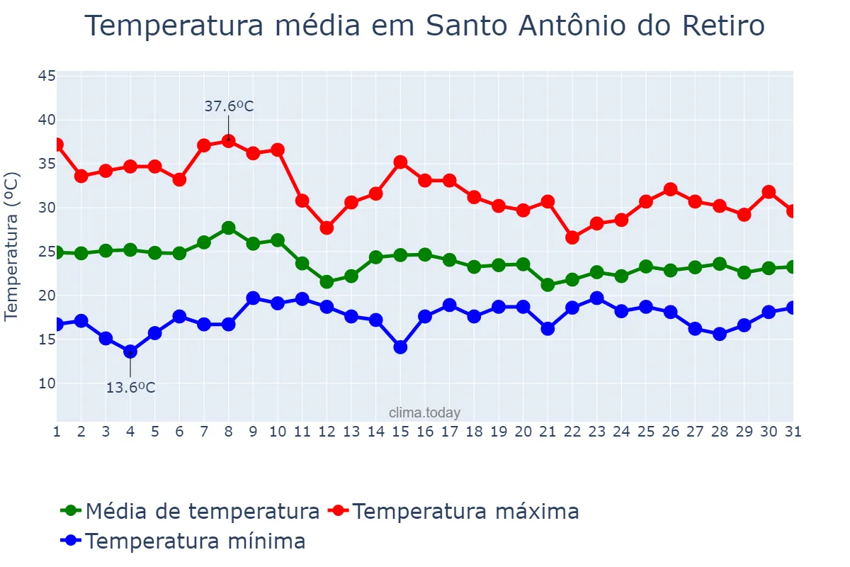 Temperatura em outubro em Santo Antônio do Retiro, MG, BR