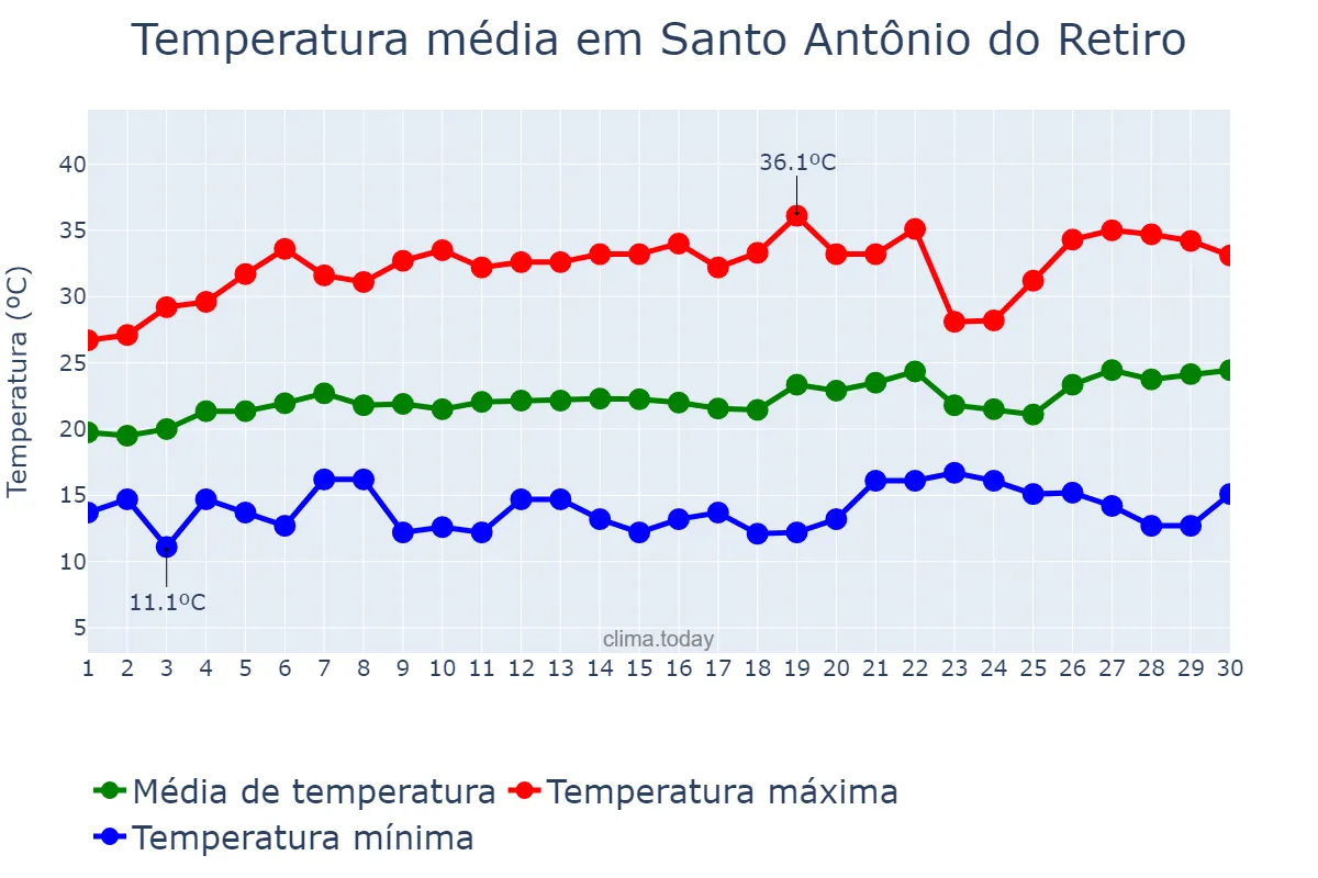 Temperatura em setembro em Santo Antônio do Retiro, MG, BR