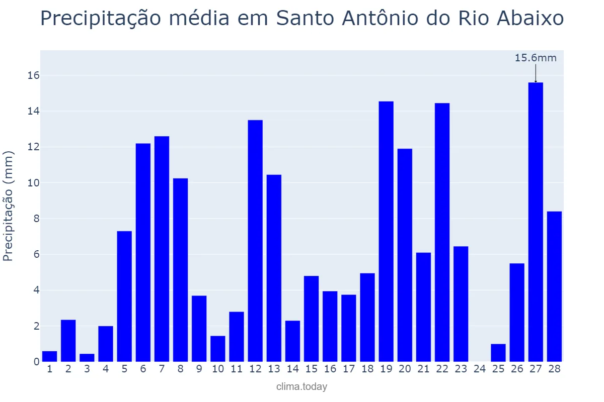 Precipitação em fevereiro em Santo Antônio do Rio Abaixo, MG, BR