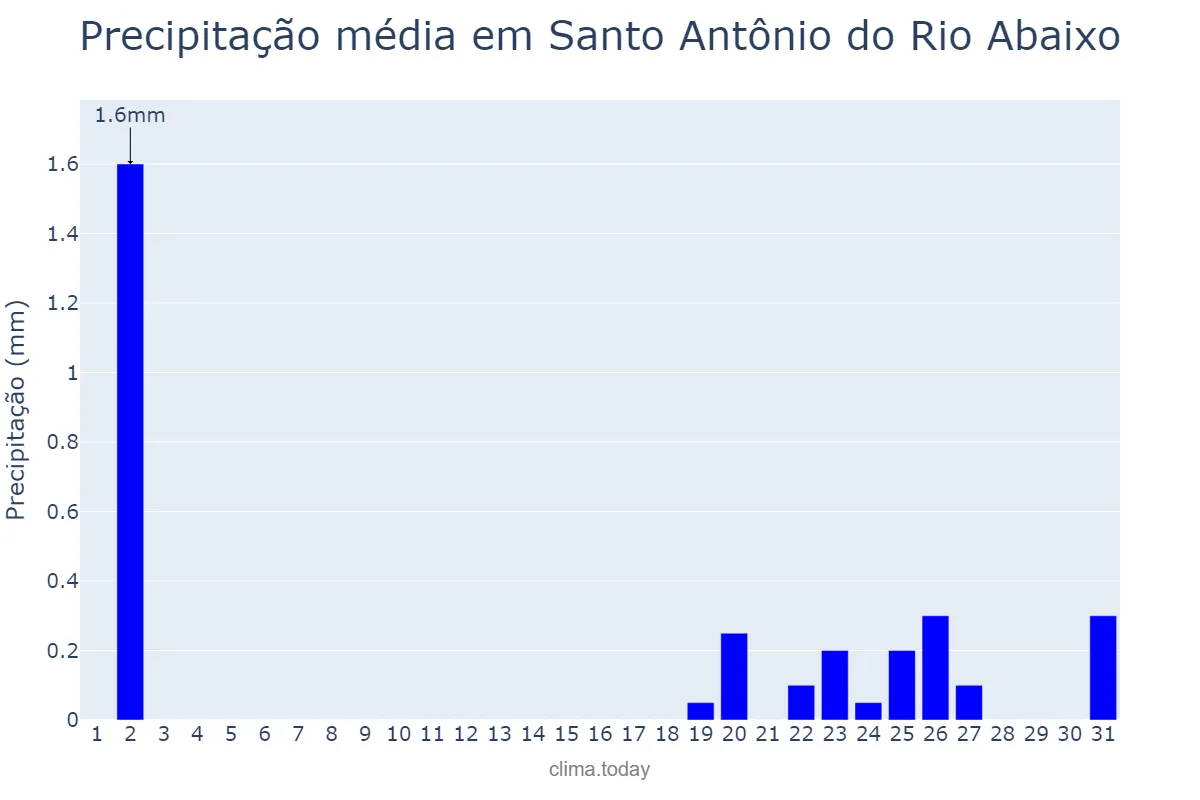 Precipitação em julho em Santo Antônio do Rio Abaixo, MG, BR