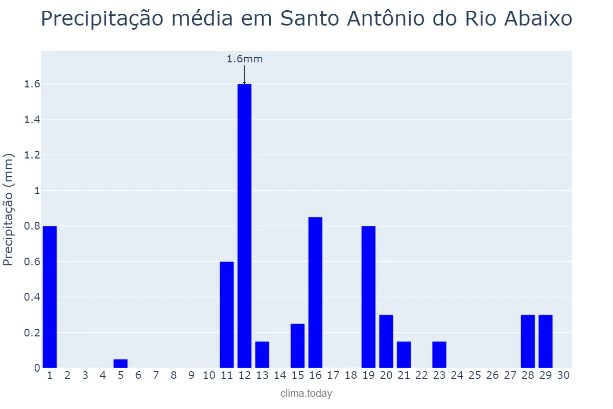 Precipitação em junho em Santo Antônio do Rio Abaixo, MG, BR