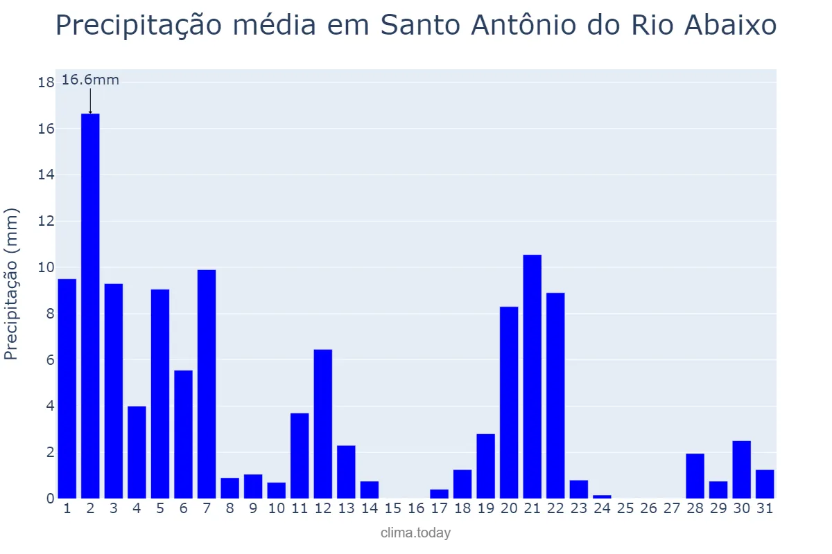 Precipitação em marco em Santo Antônio do Rio Abaixo, MG, BR