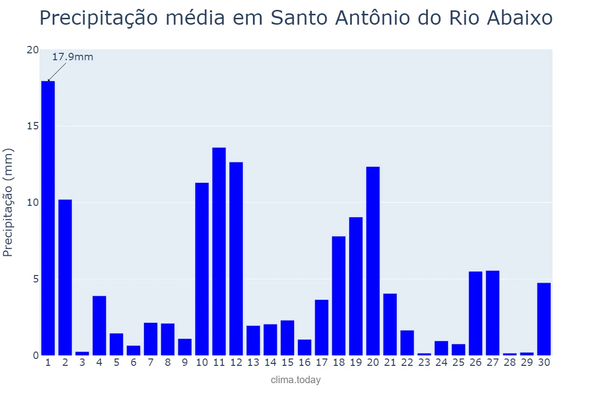 Precipitação em novembro em Santo Antônio do Rio Abaixo, MG, BR