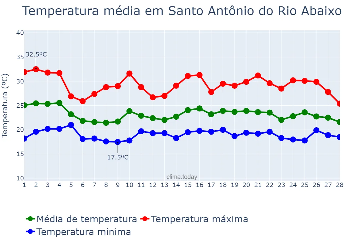 Temperatura em fevereiro em Santo Antônio do Rio Abaixo, MG, BR