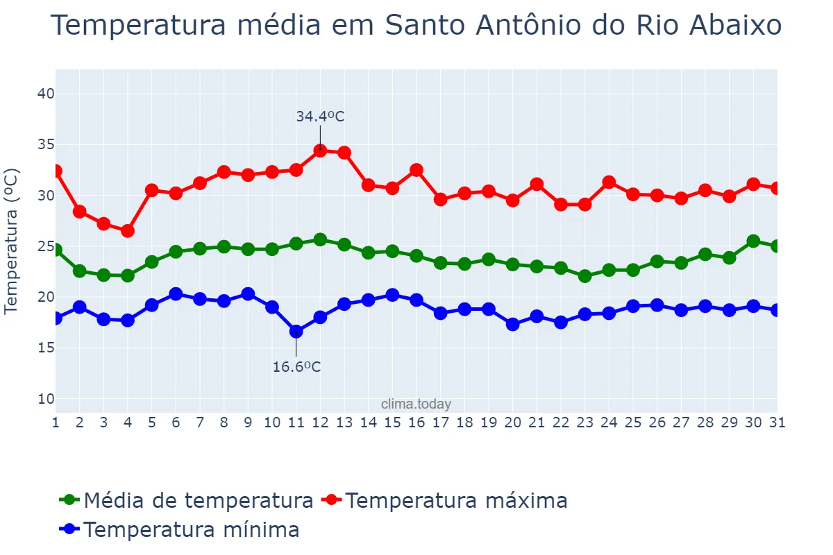 Temperatura em janeiro em Santo Antônio do Rio Abaixo, MG, BR