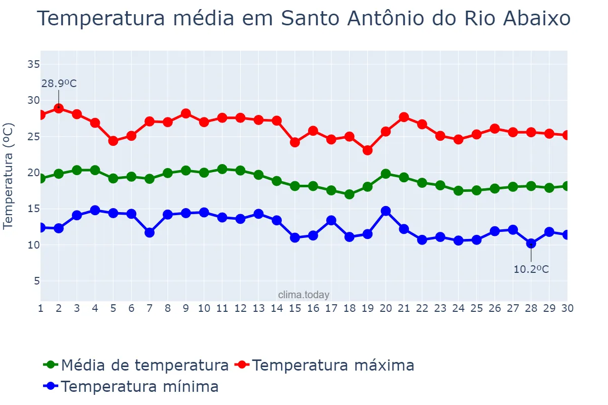 Temperatura em junho em Santo Antônio do Rio Abaixo, MG, BR