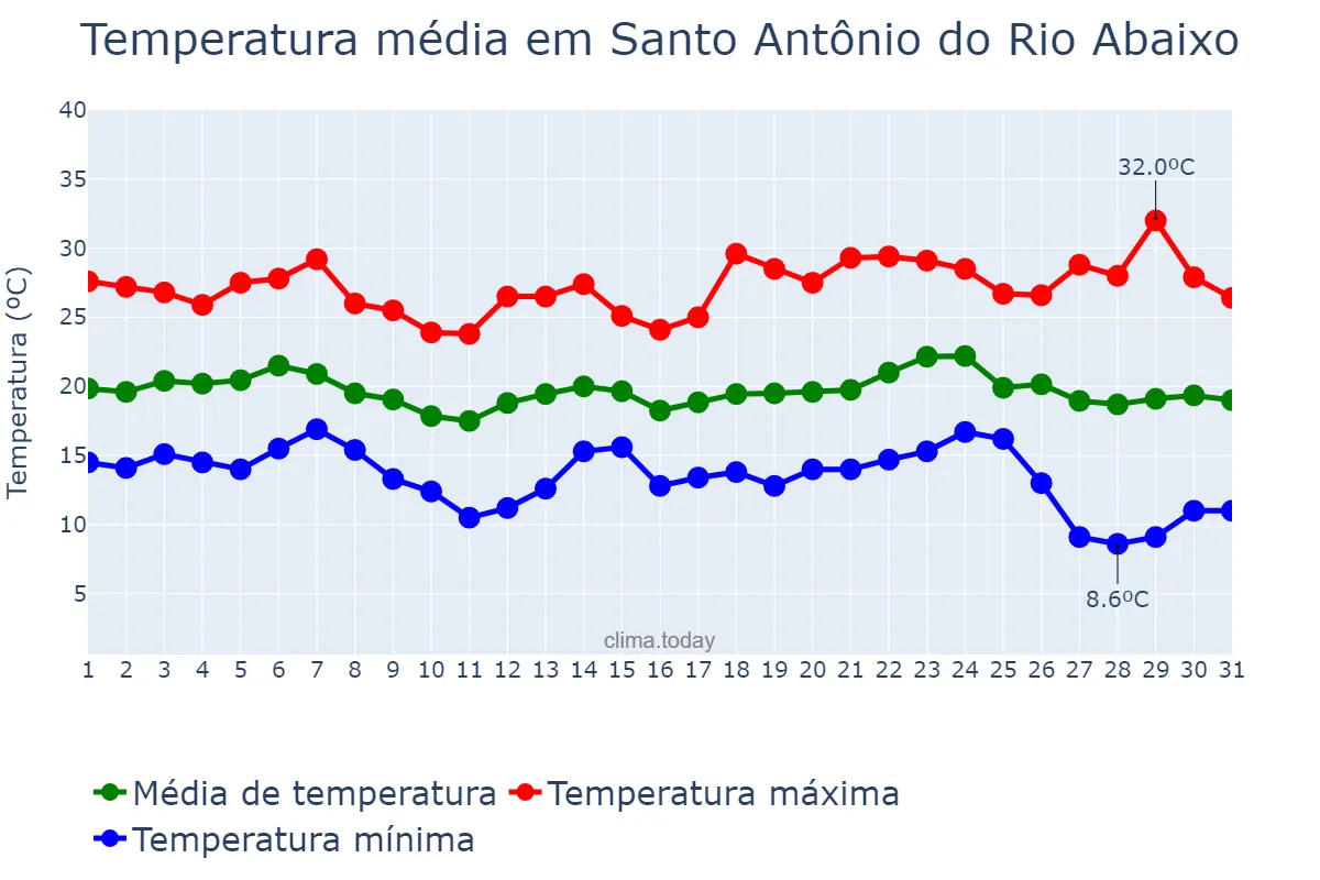 Temperatura em maio em Santo Antônio do Rio Abaixo, MG, BR