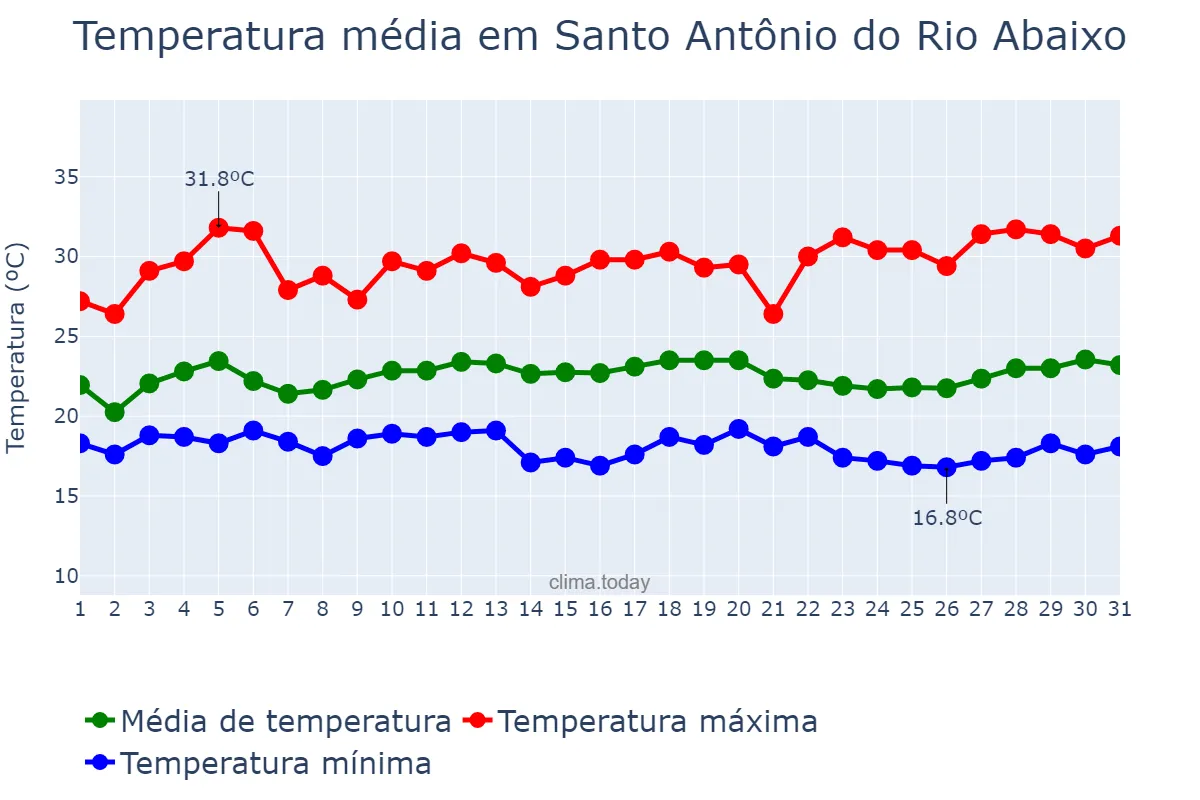 Temperatura em marco em Santo Antônio do Rio Abaixo, MG, BR