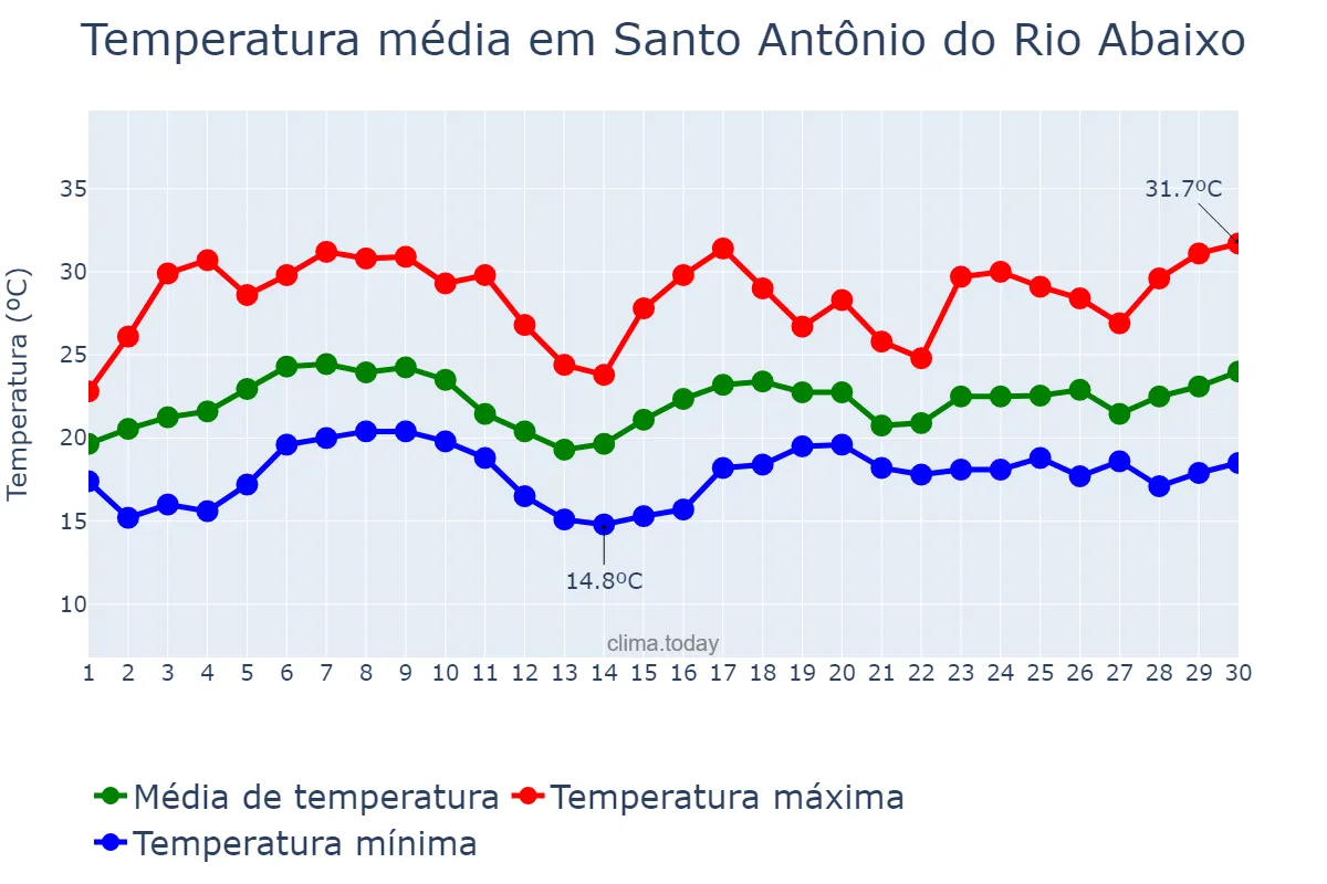 Temperatura em novembro em Santo Antônio do Rio Abaixo, MG, BR