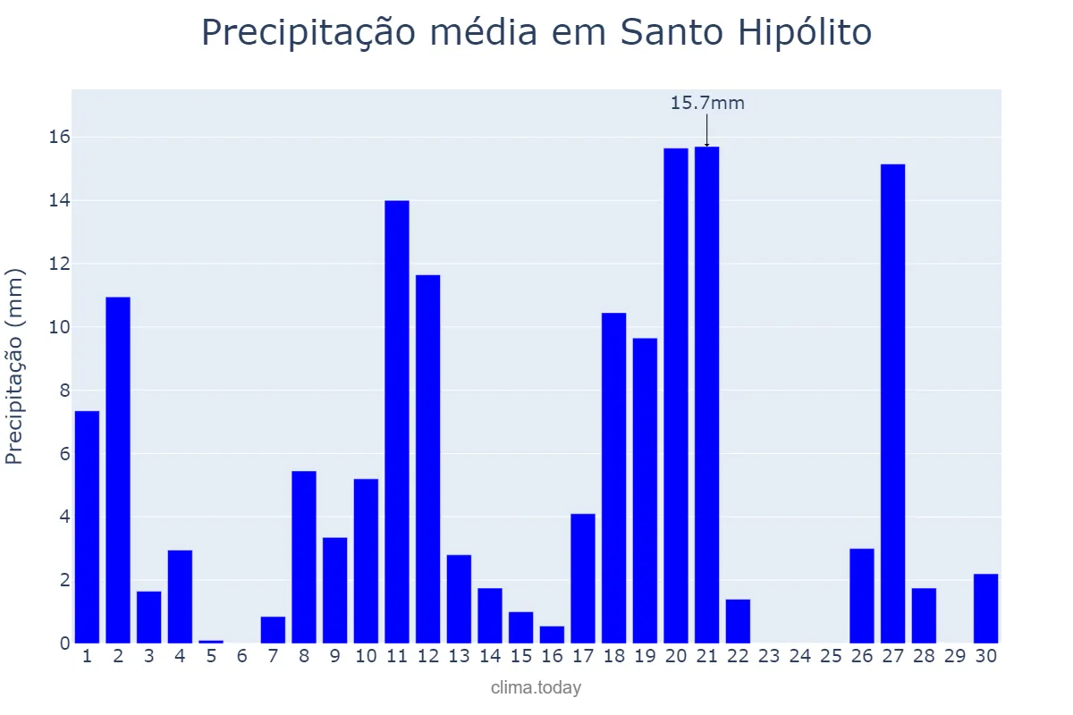Precipitação em novembro em Santo Hipólito, MG, BR
