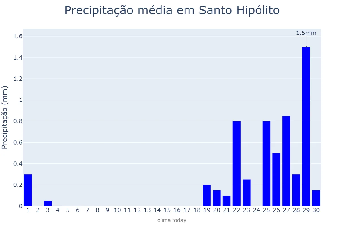 Precipitação em setembro em Santo Hipólito, MG, BR