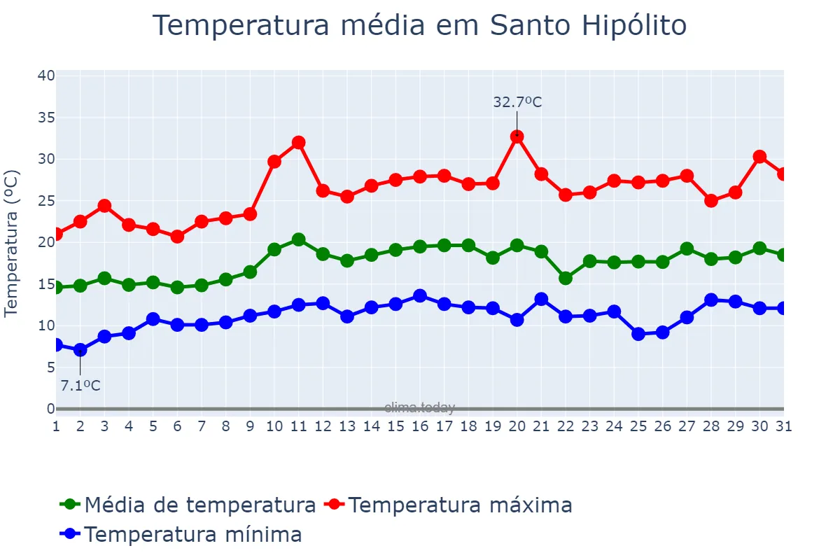 Temperatura em agosto em Santo Hipólito, MG, BR