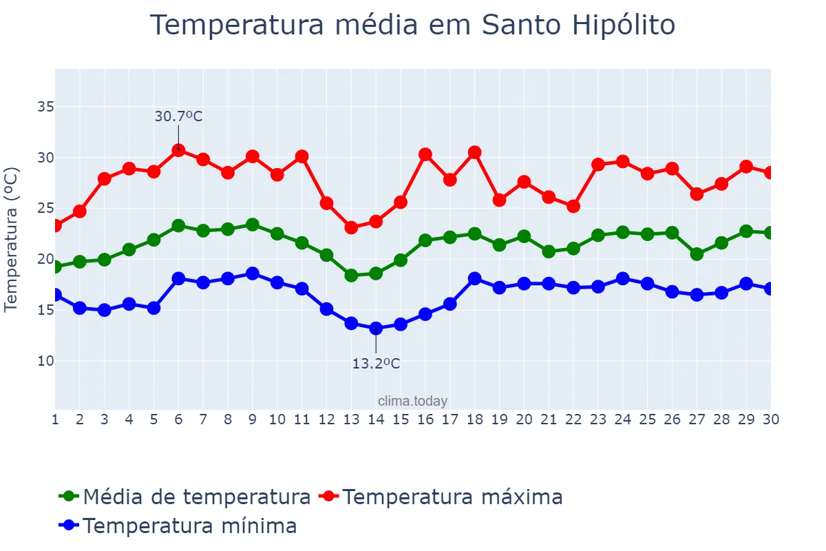 Temperatura em novembro em Santo Hipólito, MG, BR