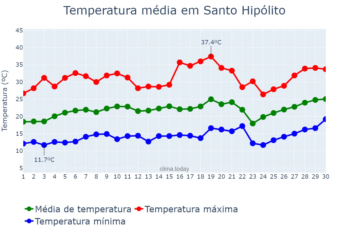Temperatura em setembro em Santo Hipólito, MG, BR