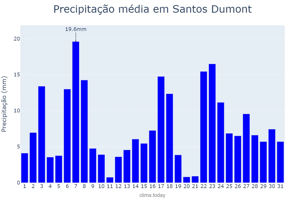 Precipitação em dezembro em Santos Dumont, MG, BR