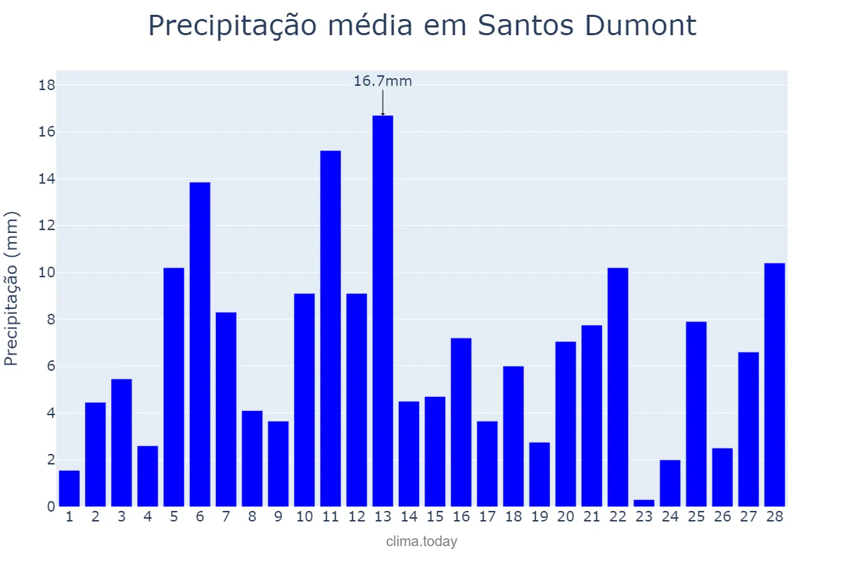 Precipitação em fevereiro em Santos Dumont, MG, BR