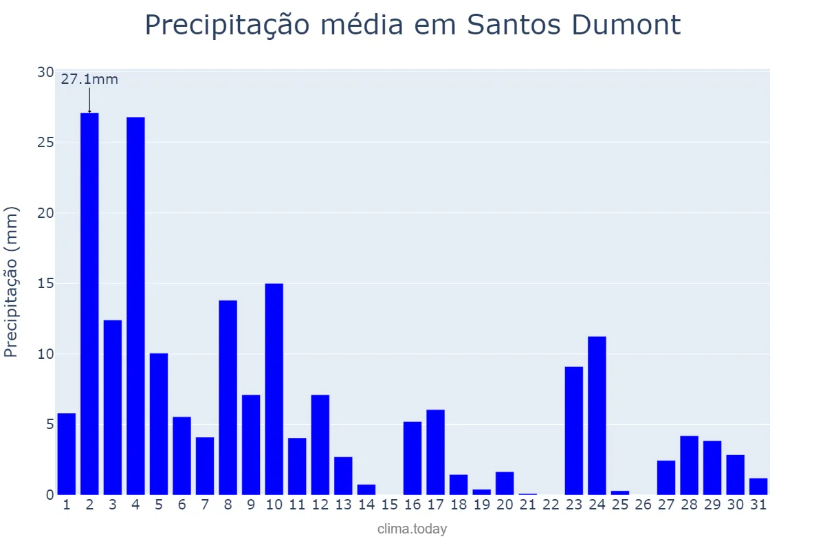 Precipitação em janeiro em Santos Dumont, MG, BR
