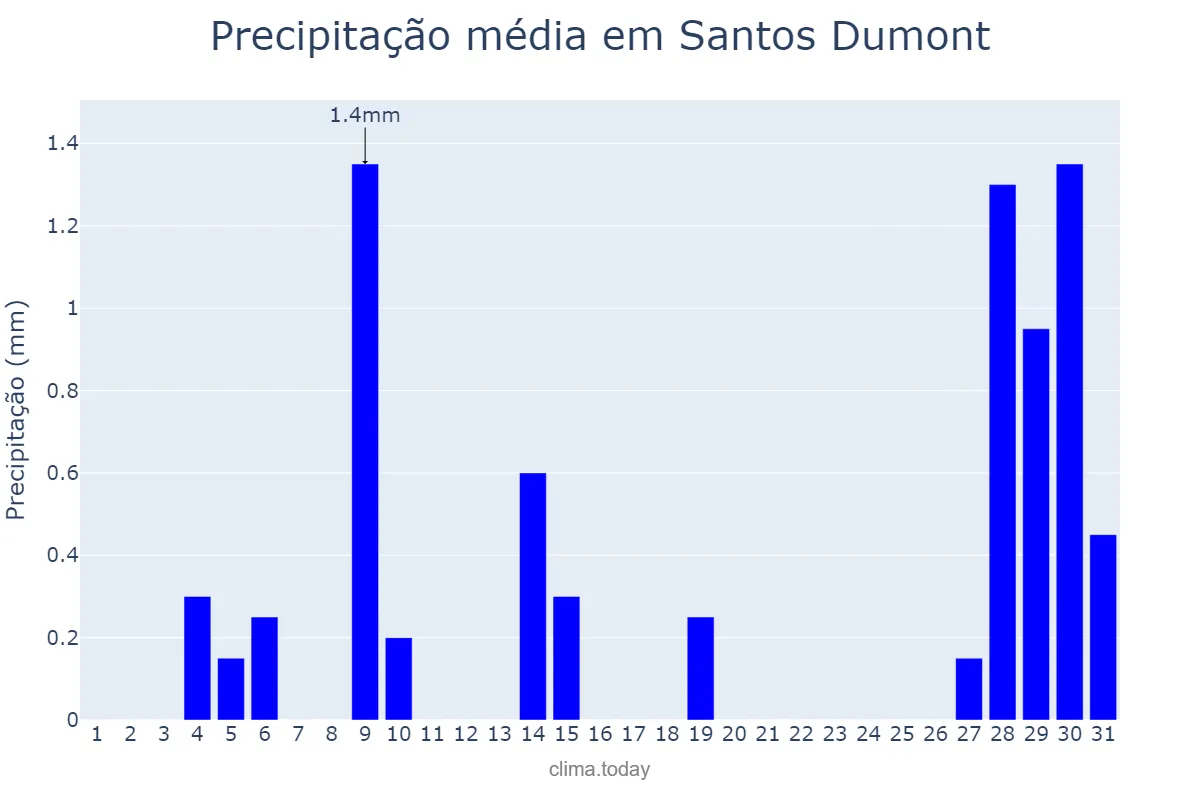 Precipitação em julho em Santos Dumont, MG, BR