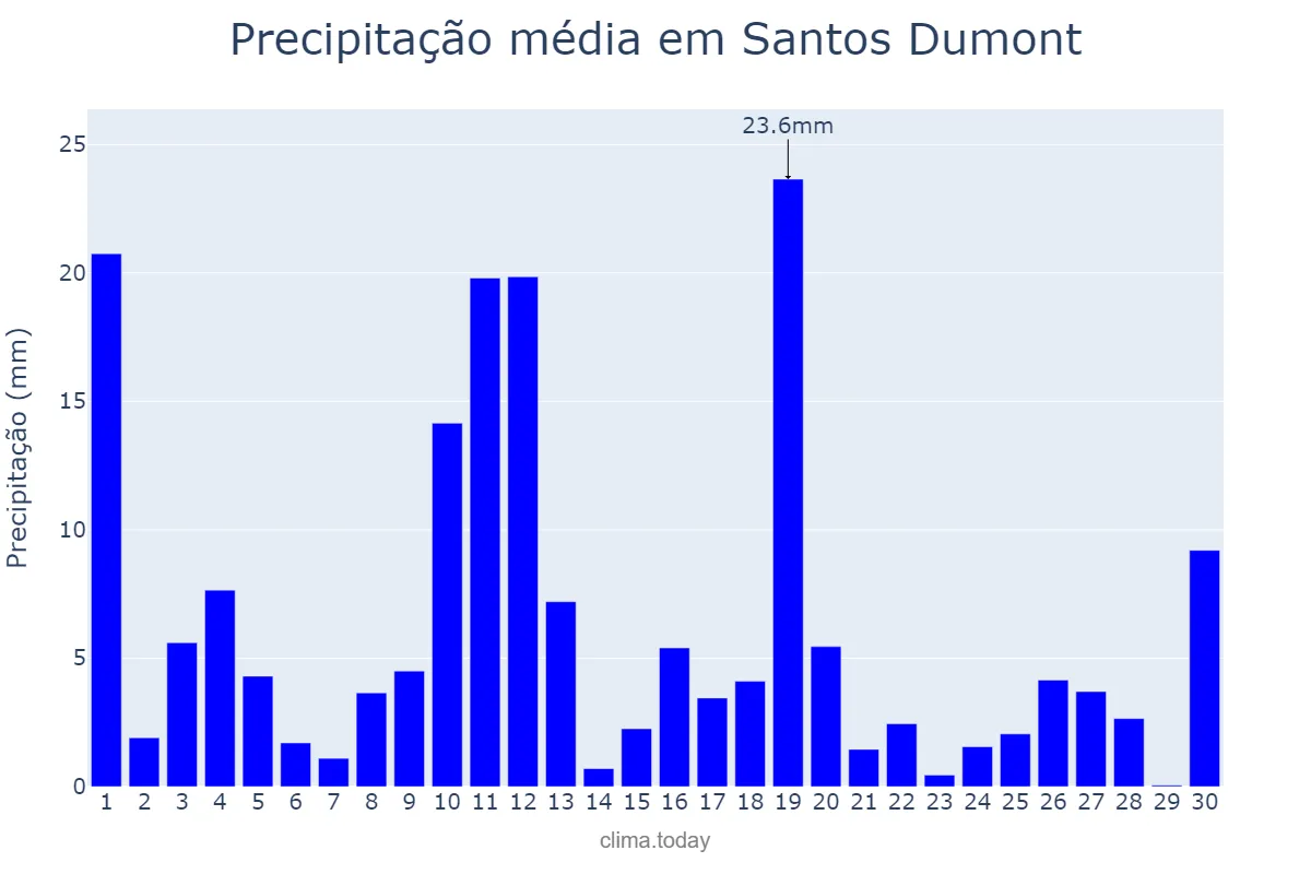 Precipitação em novembro em Santos Dumont, MG, BR