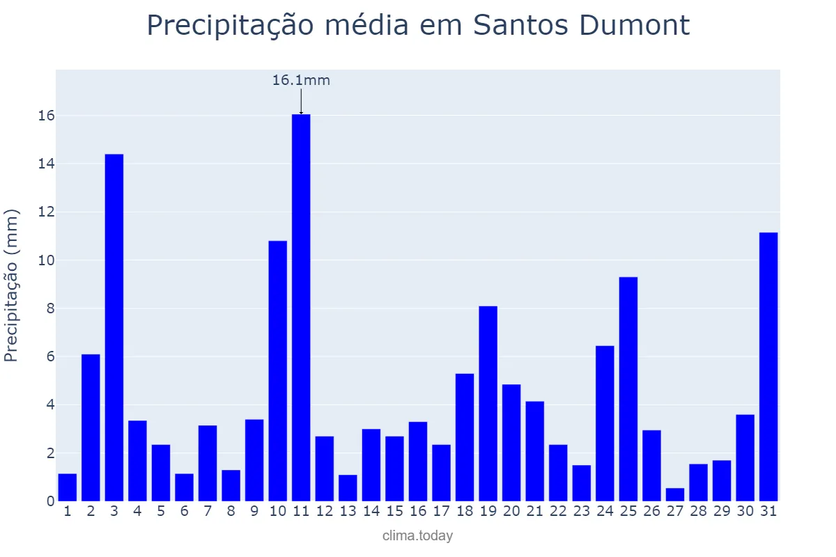 Precipitação em outubro em Santos Dumont, MG, BR