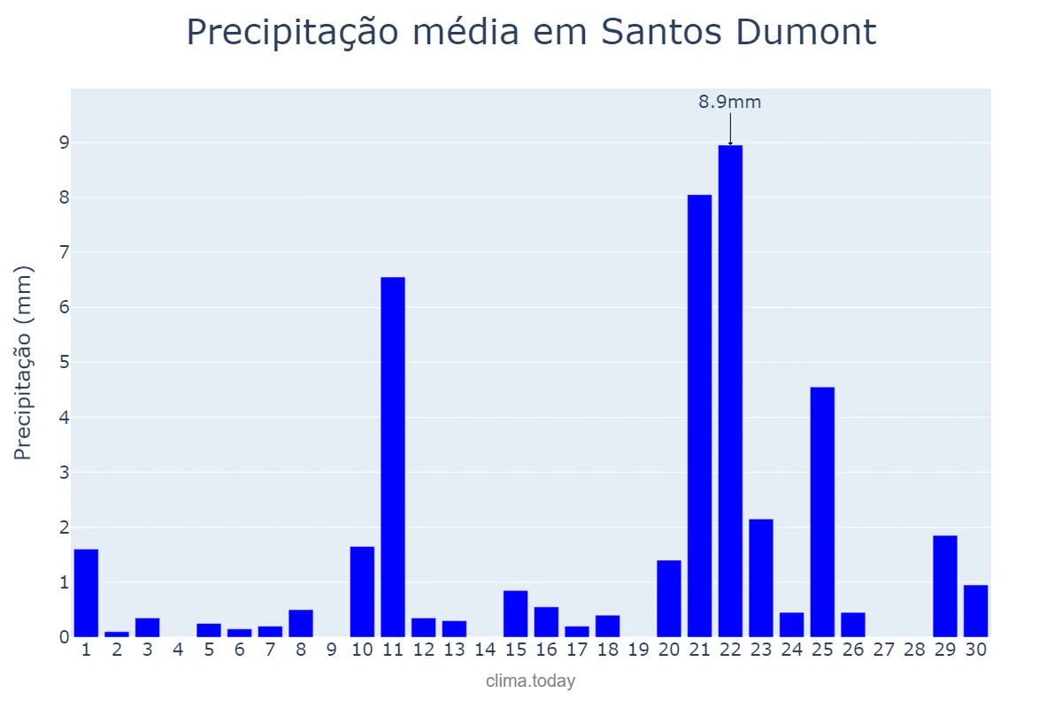 Precipitação em setembro em Santos Dumont, MG, BR