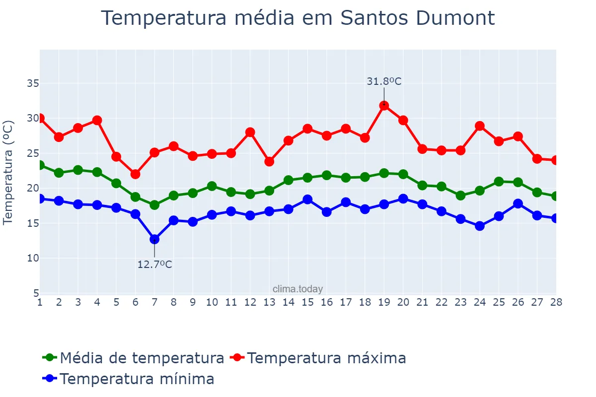 Temperatura em fevereiro em Santos Dumont, MG, BR