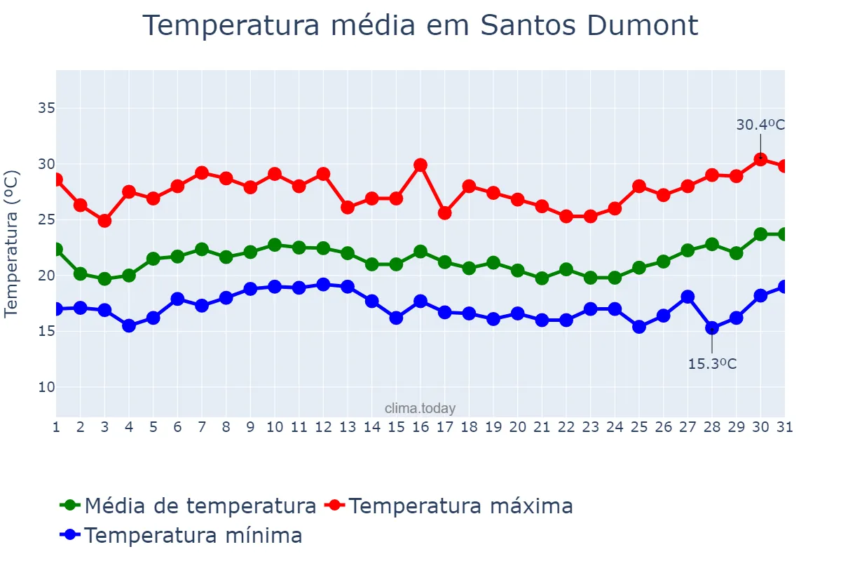 Temperatura em janeiro em Santos Dumont, MG, BR