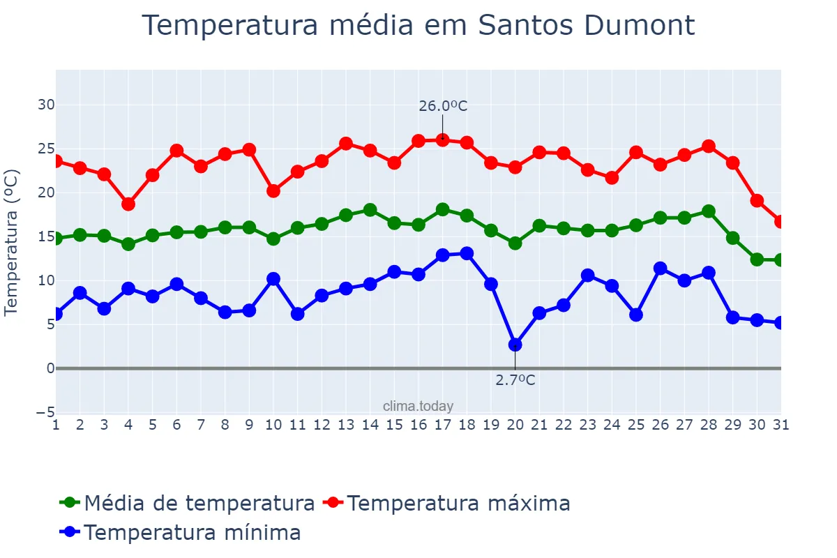 Temperatura em julho em Santos Dumont, MG, BR