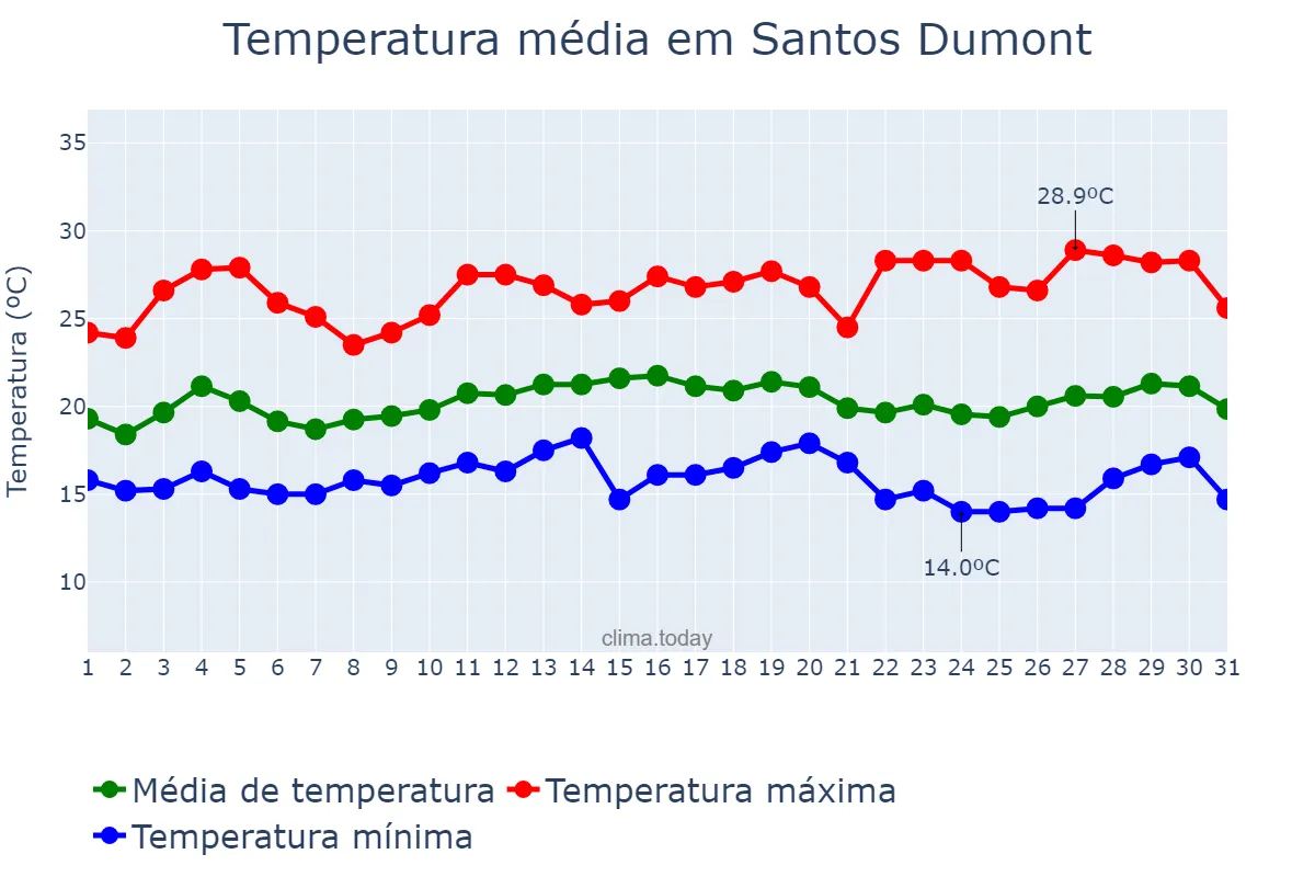 Temperatura em marco em Santos Dumont, MG, BR