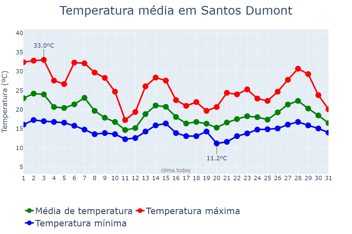 Temperatura em outubro em Santos Dumont, MG, BR
