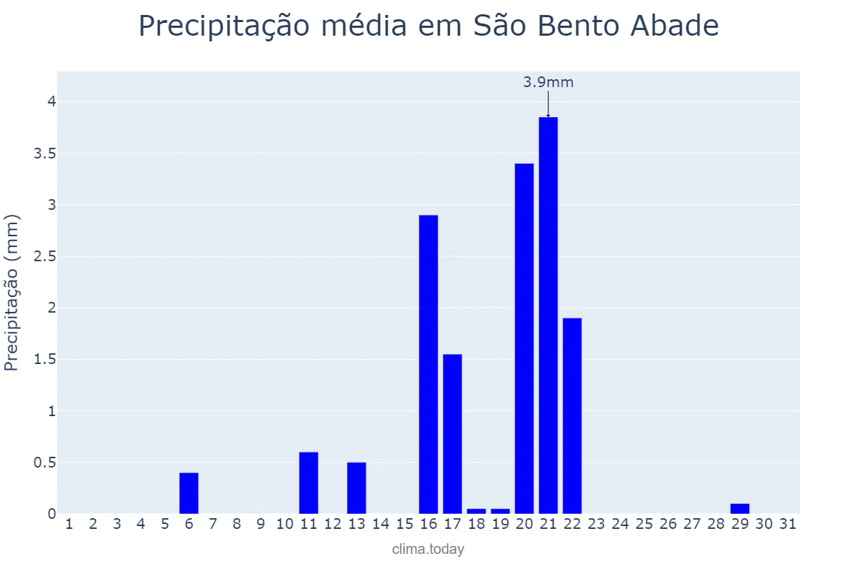Precipitação em agosto em São Bento Abade, MG, BR