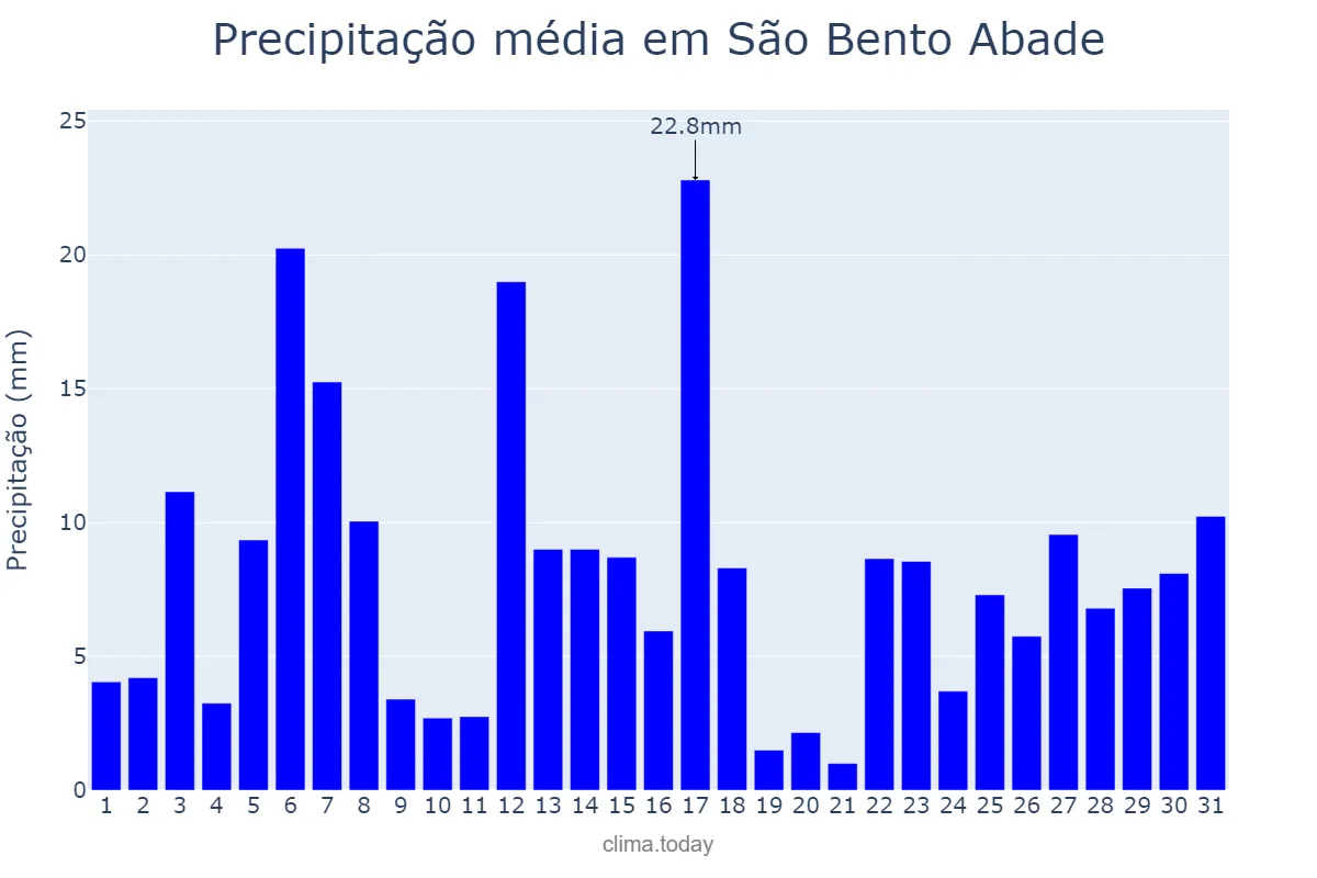 Precipitação em dezembro em São Bento Abade, MG, BR