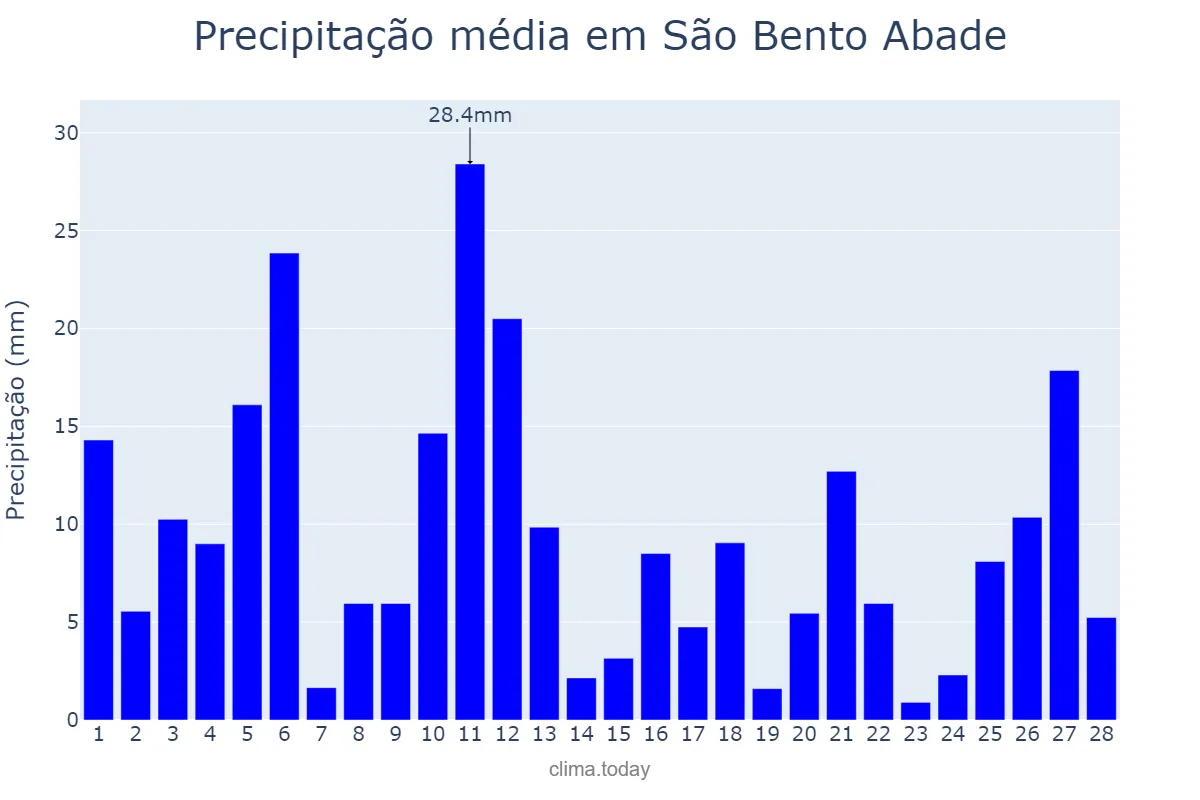 Precipitação em fevereiro em São Bento Abade, MG, BR