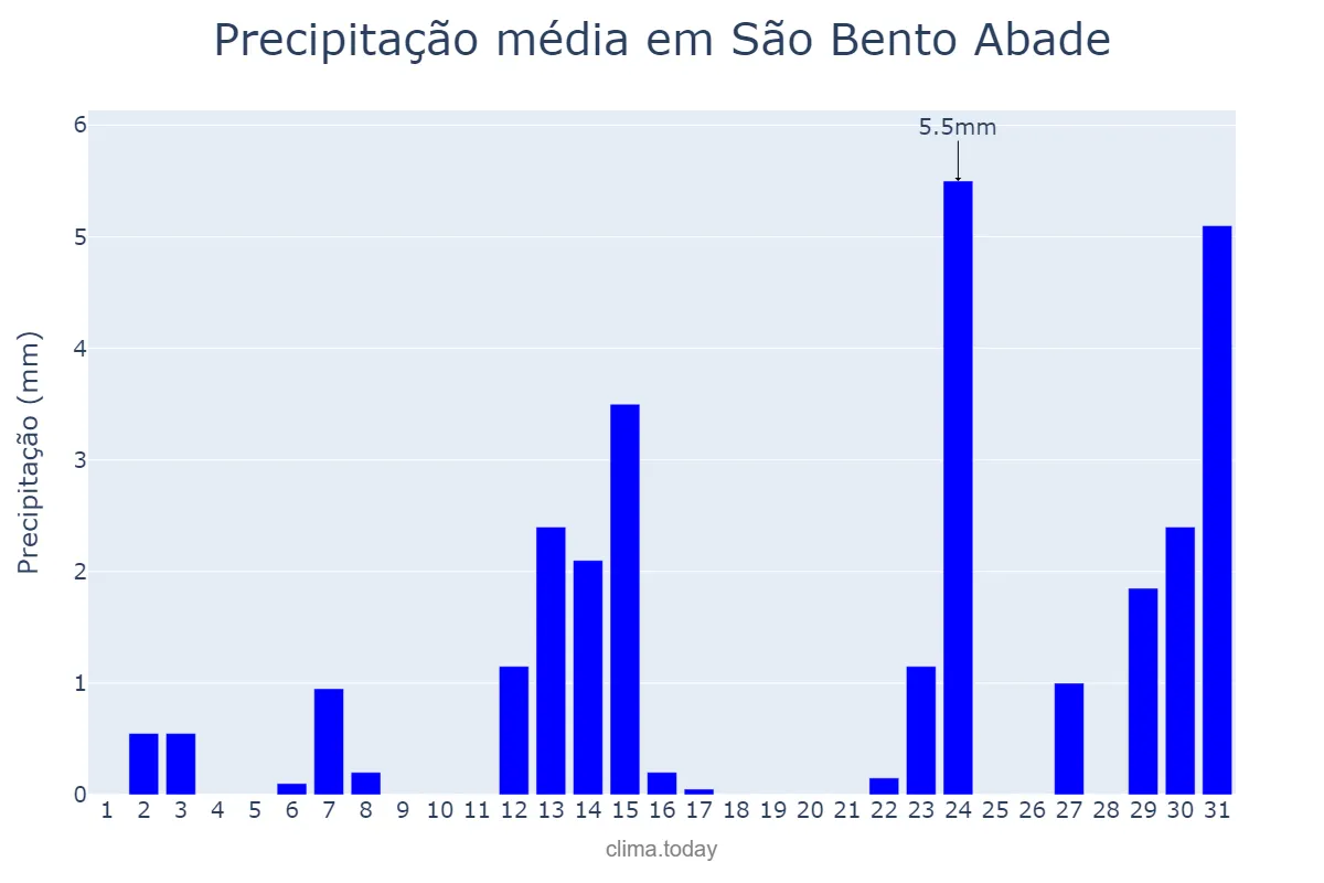 Precipitação em maio em São Bento Abade, MG, BR