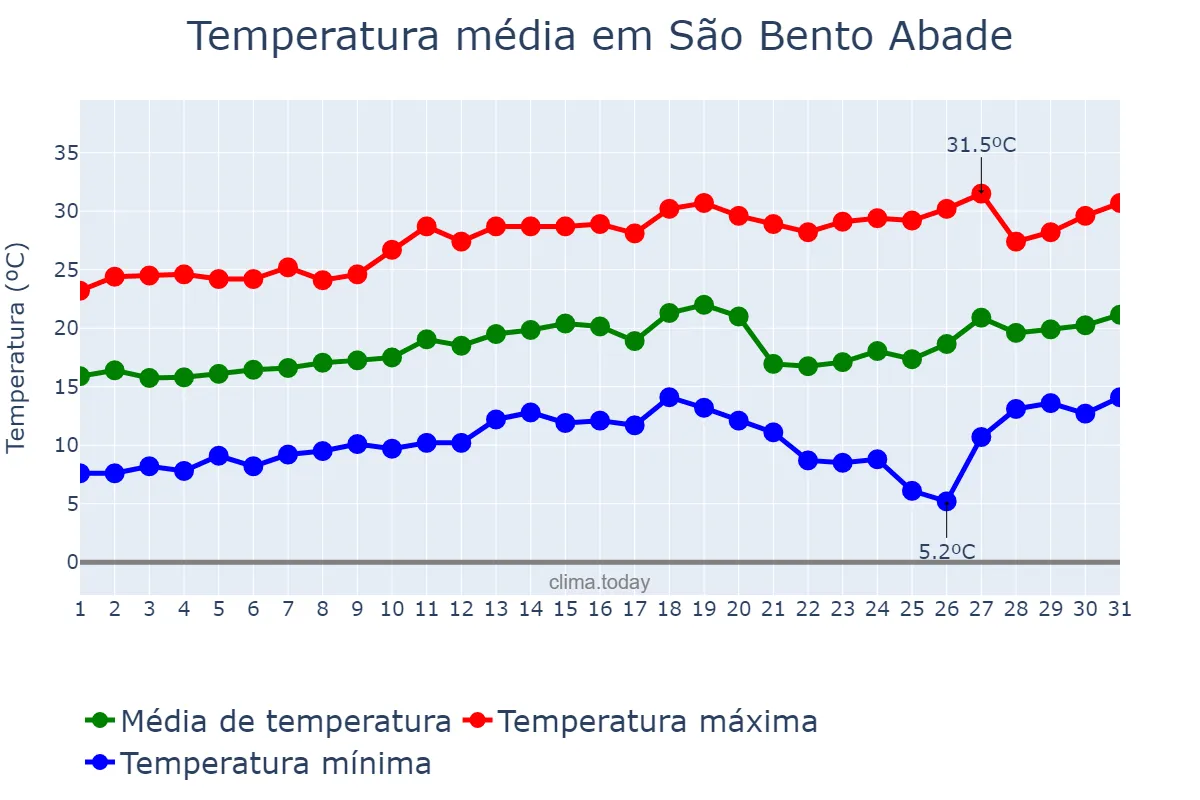 Temperatura em agosto em São Bento Abade, MG, BR