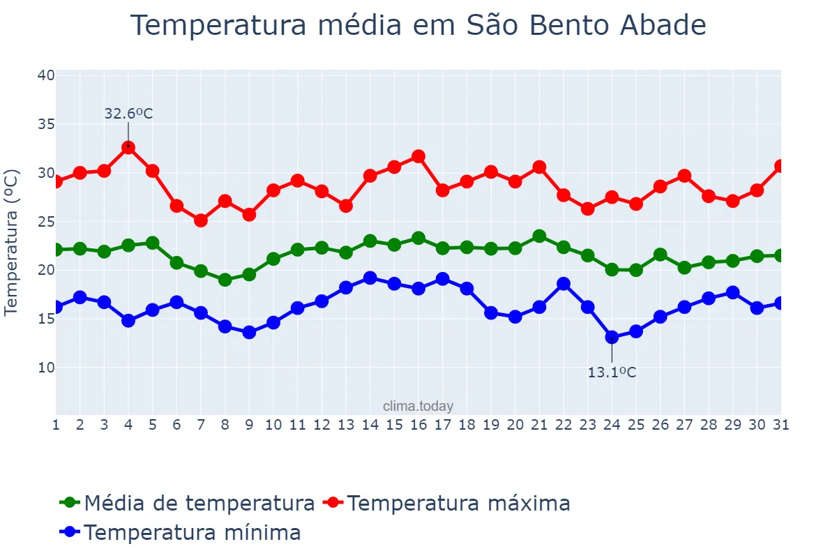 Temperatura em dezembro em São Bento Abade, MG, BR
