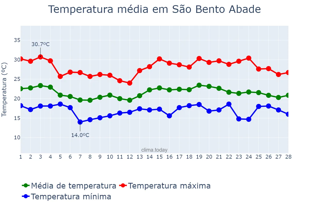 Temperatura em fevereiro em São Bento Abade, MG, BR