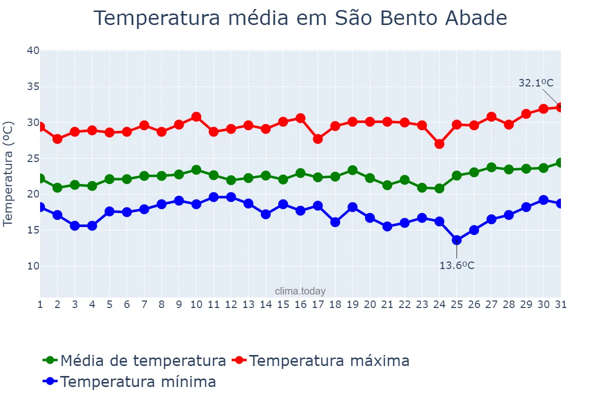 Temperatura em janeiro em São Bento Abade, MG, BR